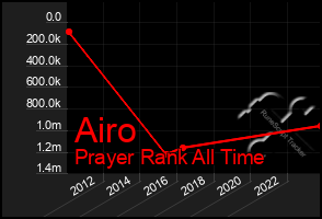 Total Graph of Airo