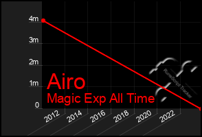Total Graph of Airo