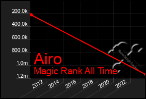Total Graph of Airo