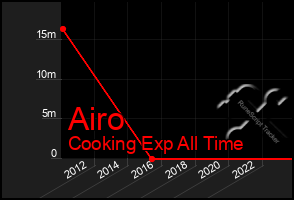 Total Graph of Airo