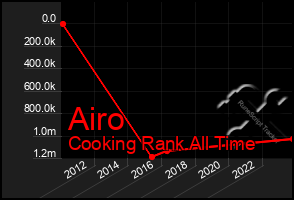 Total Graph of Airo