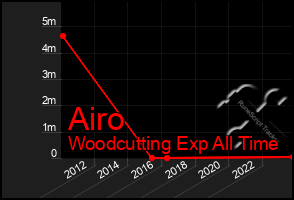 Total Graph of Airo