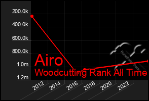 Total Graph of Airo