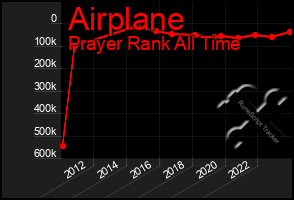 Total Graph of Airplane