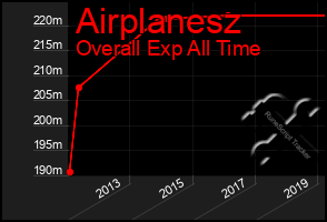 Total Graph of Airplanesz