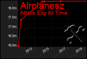 Total Graph of Airplanesz