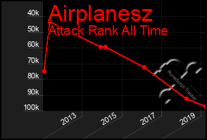 Total Graph of Airplanesz