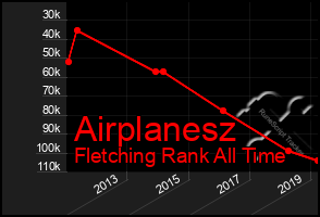 Total Graph of Airplanesz