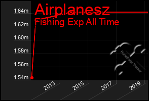 Total Graph of Airplanesz