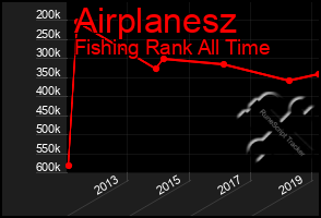 Total Graph of Airplanesz