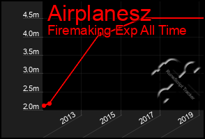 Total Graph of Airplanesz