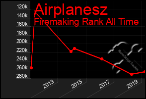 Total Graph of Airplanesz