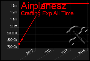 Total Graph of Airplanesz