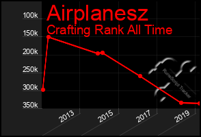 Total Graph of Airplanesz