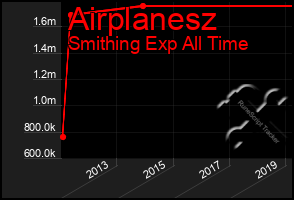 Total Graph of Airplanesz