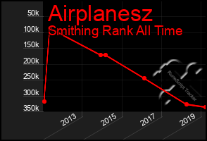 Total Graph of Airplanesz