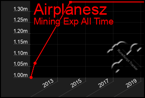 Total Graph of Airplanesz