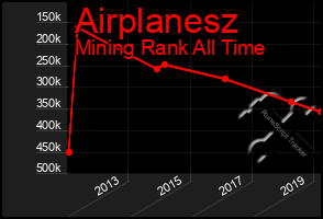 Total Graph of Airplanesz