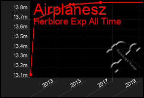 Total Graph of Airplanesz