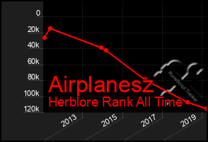 Total Graph of Airplanesz