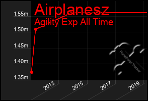 Total Graph of Airplanesz