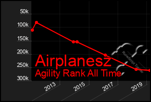 Total Graph of Airplanesz