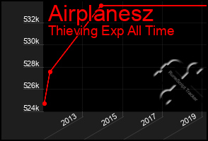 Total Graph of Airplanesz