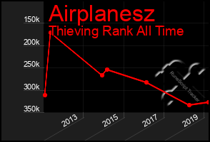 Total Graph of Airplanesz