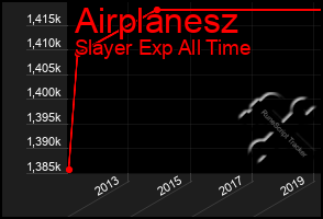 Total Graph of Airplanesz