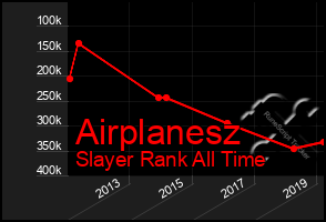 Total Graph of Airplanesz