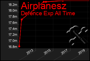 Total Graph of Airplanesz