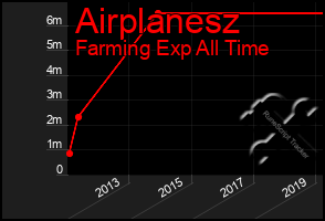 Total Graph of Airplanesz