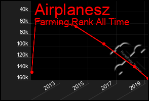 Total Graph of Airplanesz