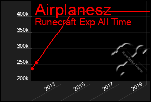 Total Graph of Airplanesz