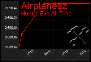 Total Graph of Airplanesz