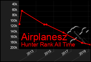 Total Graph of Airplanesz