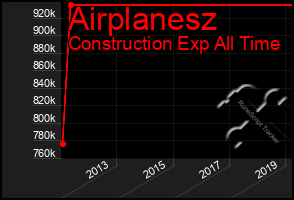 Total Graph of Airplanesz