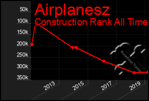 Total Graph of Airplanesz