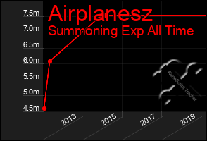 Total Graph of Airplanesz