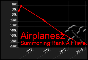 Total Graph of Airplanesz