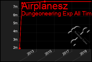 Total Graph of Airplanesz