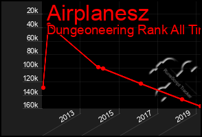 Total Graph of Airplanesz