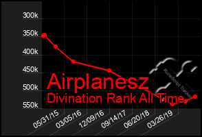 Total Graph of Airplanesz