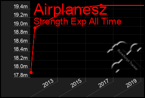 Total Graph of Airplanesz