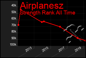 Total Graph of Airplanesz