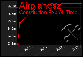 Total Graph of Airplanesz