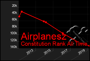 Total Graph of Airplanesz