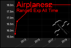 Total Graph of Airplanesz