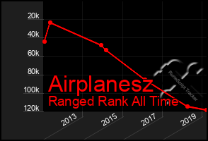 Total Graph of Airplanesz