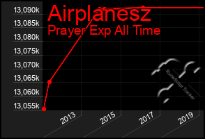 Total Graph of Airplanesz